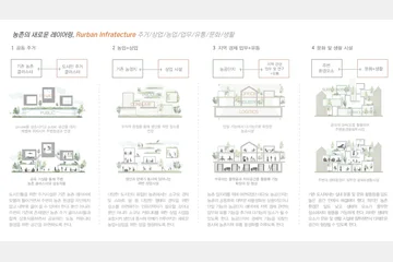 Prototype of Rur+ban Pattern — 이미지 6