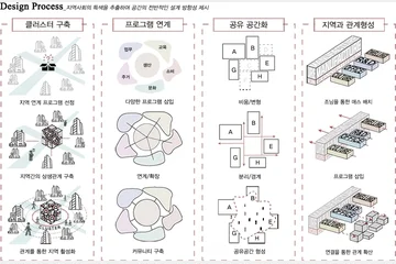 업사이클링 클러스터 — 이미지 8